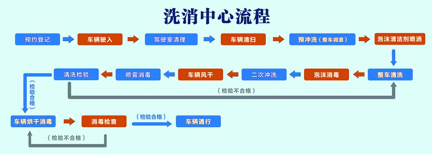 生猪车辆洗消中心解决方案缩略图