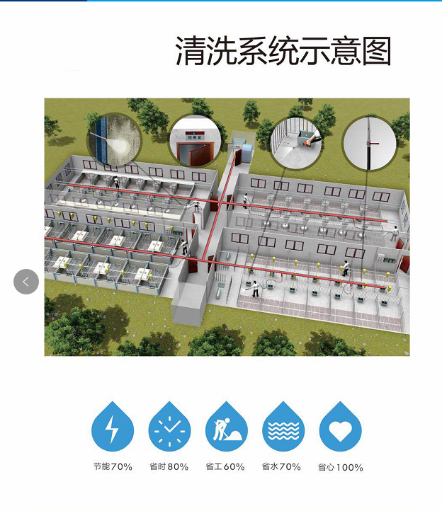 云南圣基光电生猪养殖接入菲格朗中央清洗系统插图5